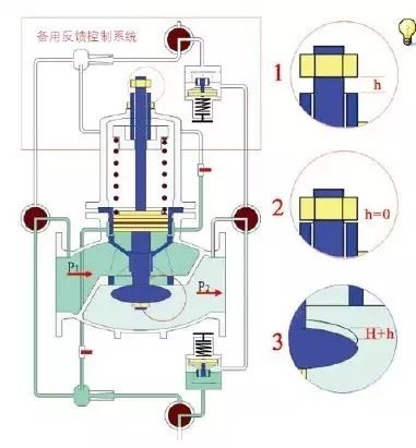 減壓閥的工作原理詳細(xì)說明(圖1) 減壓閥的工作原理詳細(xì)說明(圖1)